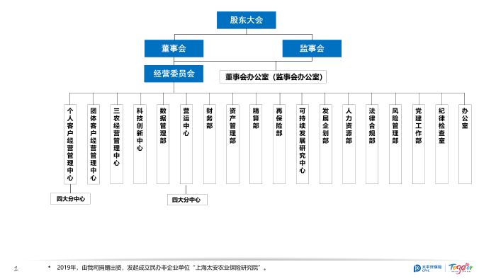产险总公司组织架构-（截止20241209）-信息披露