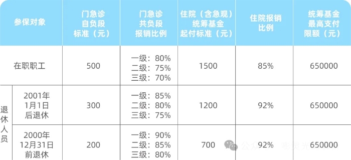 上海职工医保报销比例