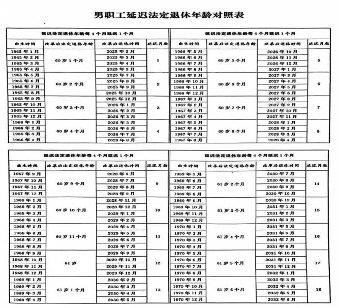 男职工退休年龄