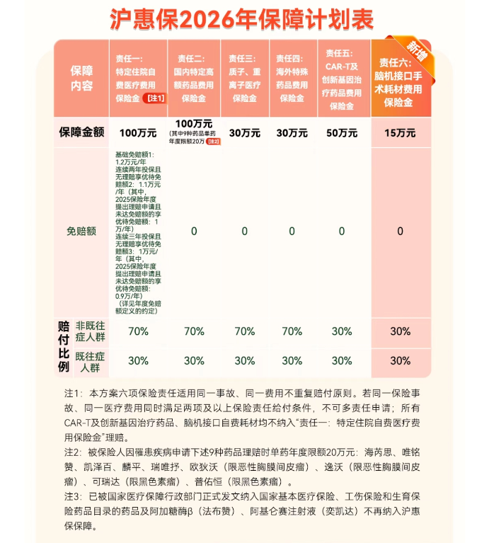 沪惠保保障内容