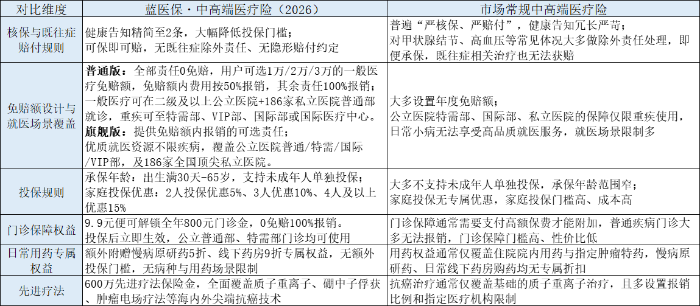 蓝医保中高端与其他产品对比