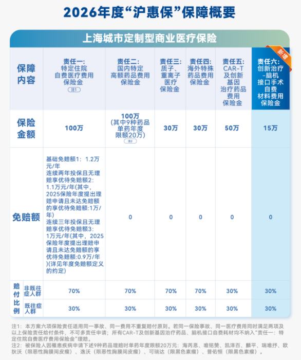 沪惠保保障内容
