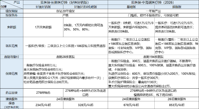 蓝医保好医好药、中高端保障介绍